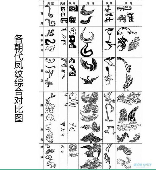 凤纹的演变过程及其象征意义演变, 试论夏、商、周青铜文化演变发展的共同特征