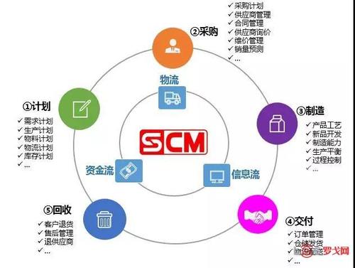 供应链下的采购管理分析