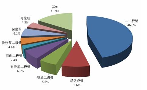 半导体分立器件的失效与预防分析