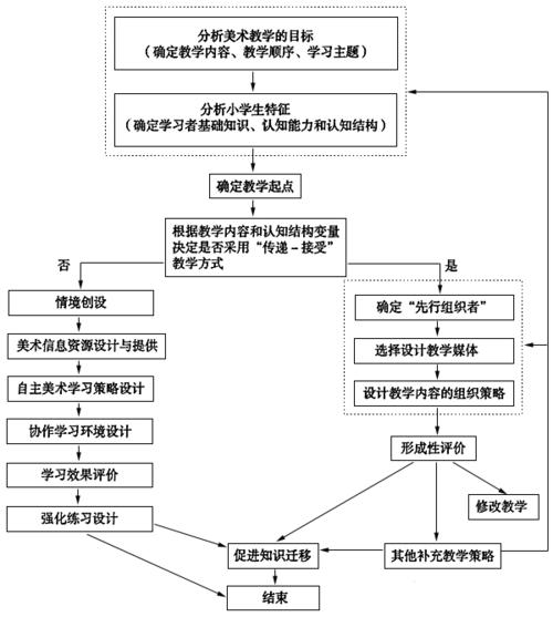 多媒体在美术教学中的运用优势与策略