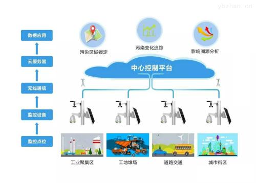 分析大气污染的原因和环境监测治理技术的应用,中国在2013年发布了哪些文件来控制空气污染