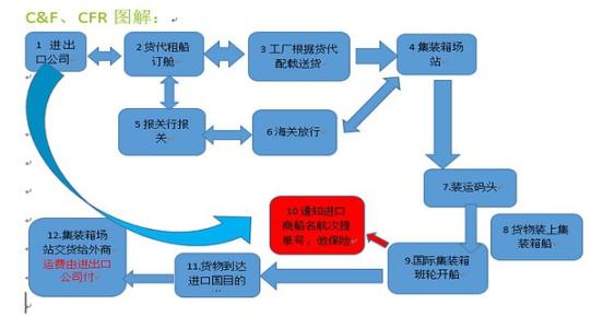 CFR贸易术语风险应对手段及关键要点