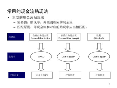 FCFF模型评估房地产企业价值的案例分析