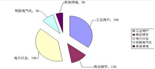 全寿命周期成本管理在电力设备管理中的应用