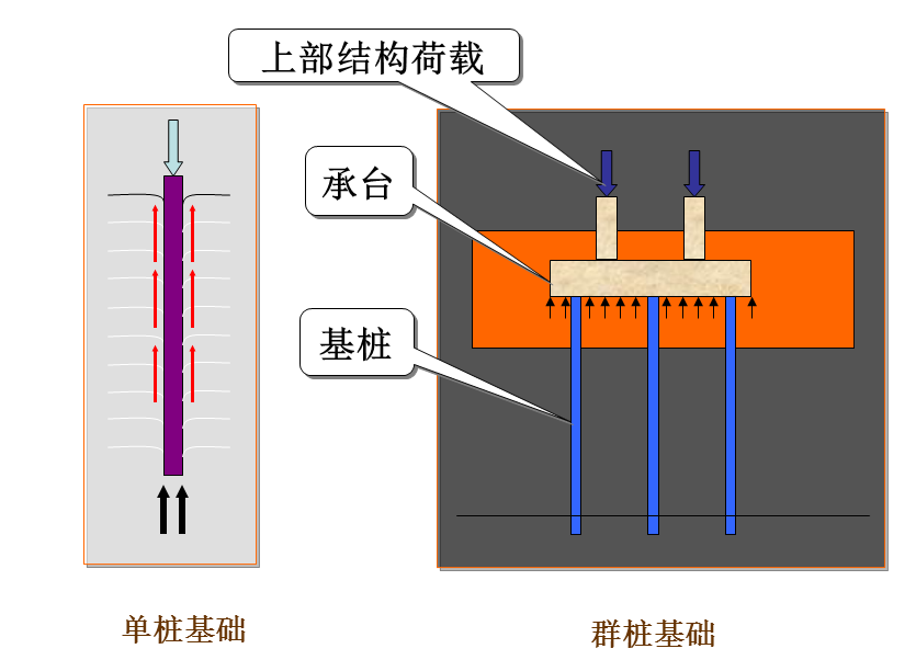 分析桩基础技术在实际的土建施工中注意事项,建筑施工技术中常见的桩基有哪些