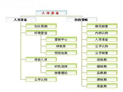 基于文化策划的房地产营销策略应用研究