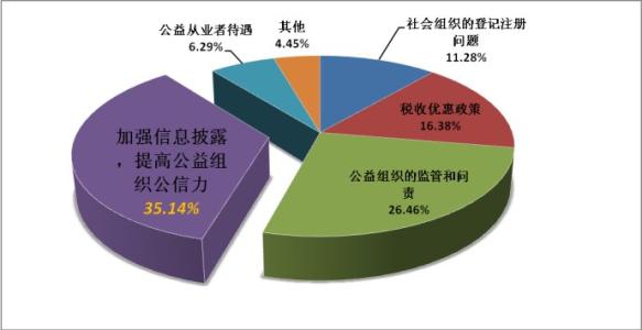 浅析政府与慈善行政组织实现合作规制的实践意义