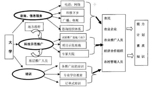 浅谈信息传播与技术在农业推广中的作用