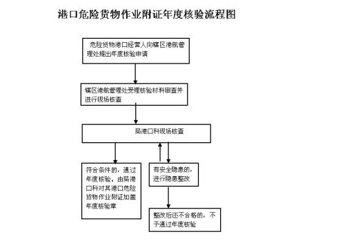 分析完善港口货物作业合同法律制度的必要性和途径