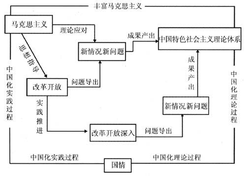 中国化实践中的马克思主义的理论形态研究,主题:马克思主义哲学中的1-15