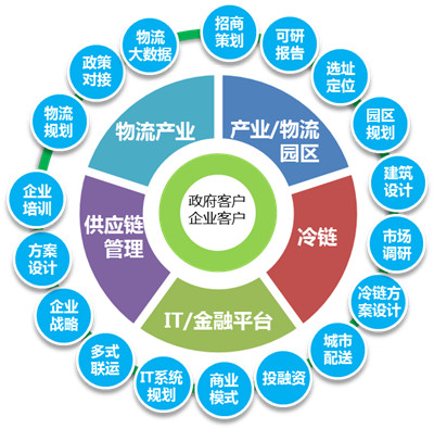 研究第三方物流资源整合能力