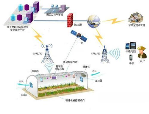计算机通信网络中物联网技术的功用分析