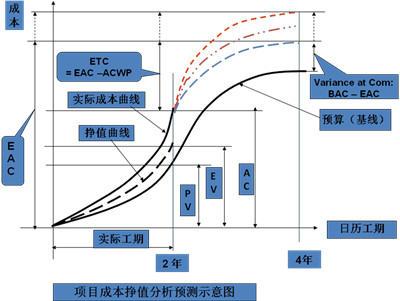 工程经济分析在项目成本管理中的应用