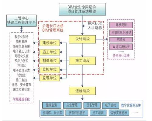 基于BIM技术的工程项目管理信息系统研究