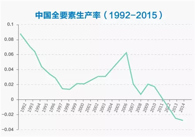 金融发展对全要素生产率的影响研究综述