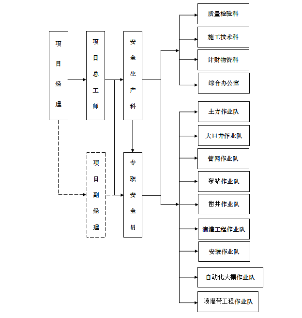 农田水利基建项目组织管理模式研究