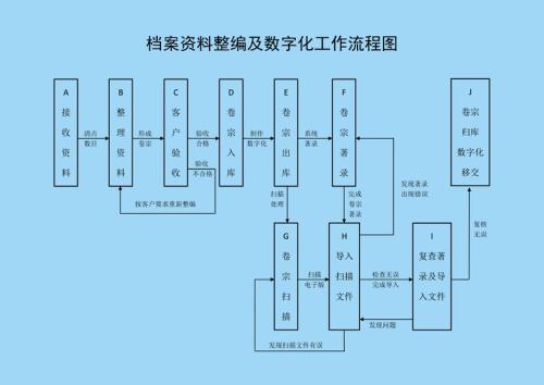新时期行政事业单位档案的数字化管理方法初探
