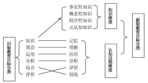 高中化学教育教学新的模式观念与教学策略