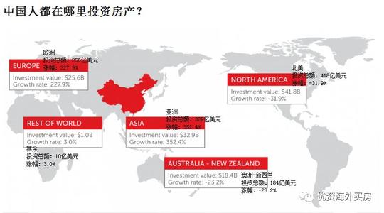 海外房地产投资的发展现状和解决对策