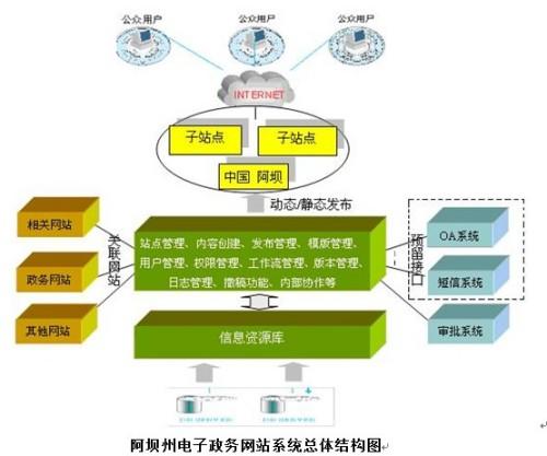 电子政务与政府职能转变的关系探究