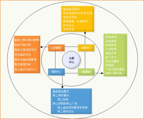 旅游管理中会展的重要性分析