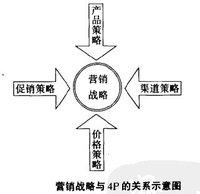 浅析产品开发与市场营销相结合的企业管理