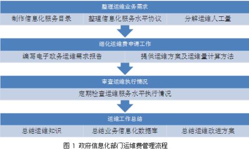 电子政务微信运维模式研究结论与参考文献
