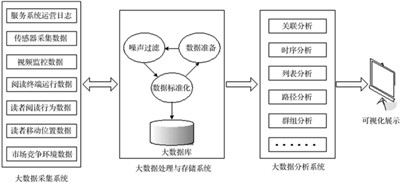 图书馆科研数据管理与服务形式分析