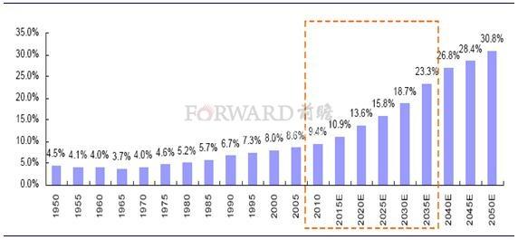 江苏省人口老龄化的现状分析与趋势预测