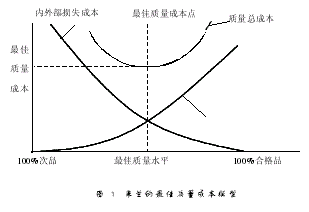 企业如何有效开展质量成本管理工作