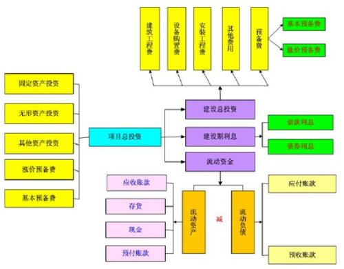 建设项目资金筹措的渠道与方式研究