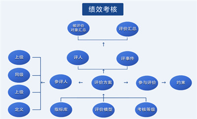 绩效管理对企业人力资源管理的意义探究