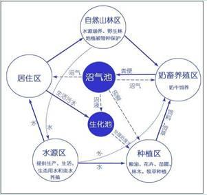 四川生态农业发展问题及改进措施探究