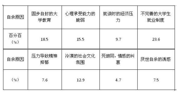 大学生自杀现状、成因及防范措施