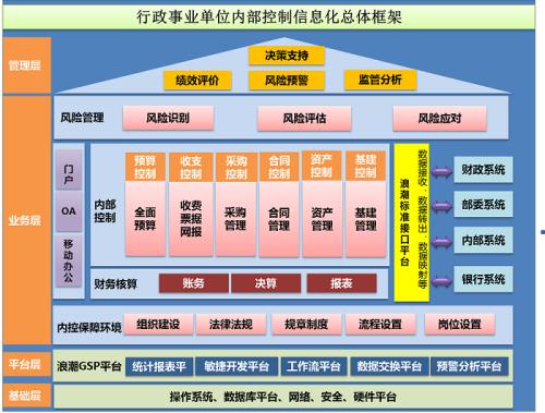 行政事业单位内部控制现况及对策