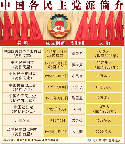 当前民主党派职能履行现状及其自身完善