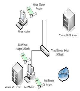 计算机网络安全中虚拟网络技术的运用,什么是由计算机、网络和虚拟现实组成的网络环境