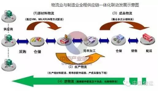 剖析第三方物流发展与经济之间的关系,中国第三方物流发展的主要问题是什么