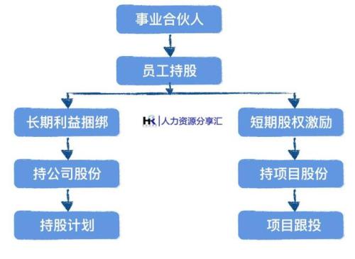 事业合伙人激励制度在某建筑企业的应用