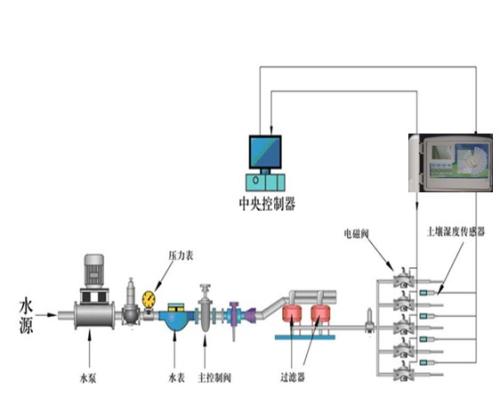 农业分布式节水智能的精细灌溉控制器设计