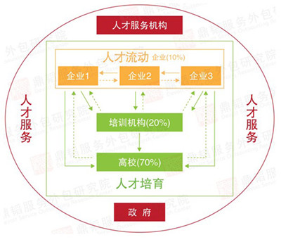 高校后勤物业服务外包监管问题与对策,高校物流外包的更好效果是什么？
