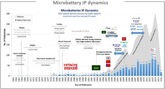 头部交互的技术发展脉络及专利申请状况