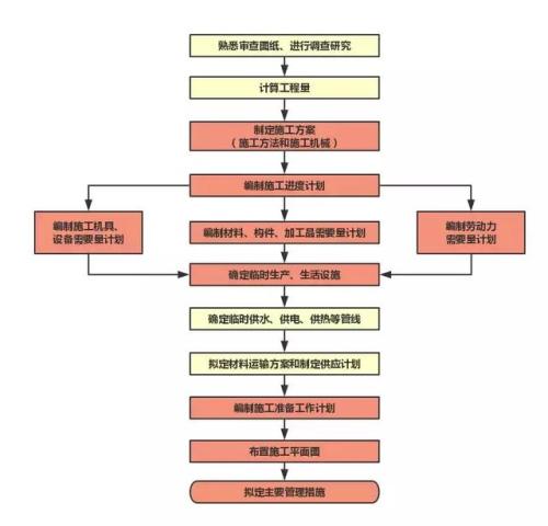 浅析投标施工组织设计编制资料收集分析及编制内容