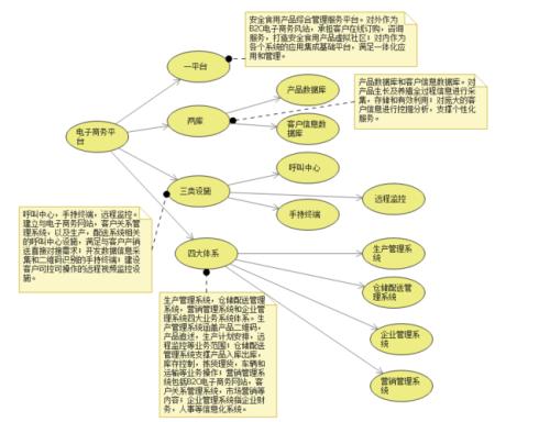 电子商务项目管理信息系统可行性分析