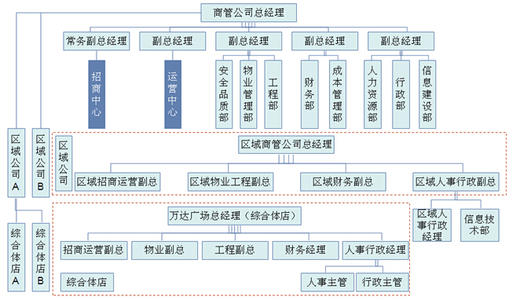 万达商业地产项目运营管理期物业管理的问题及优化措施