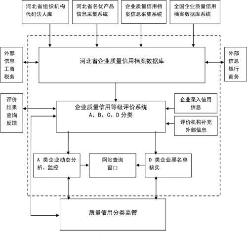 河北省企业质量信用管理系统架构与功能