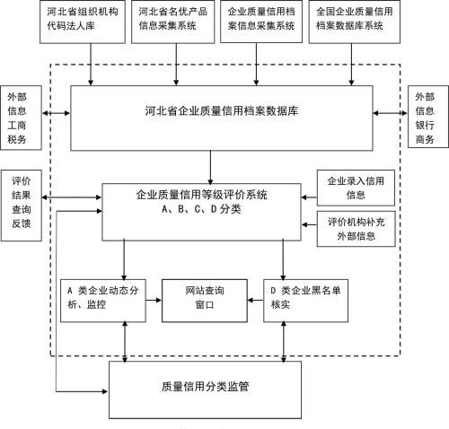 河北省企业质量信用管理系统架构与功能,如何优化组织结构