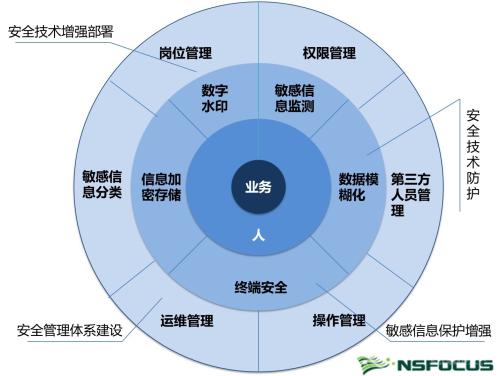 维护个人信息安全的对策建议及结论