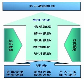强化激励机制在企业管理中应用的措施探究