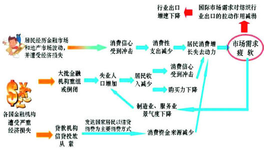 分析新形势下的金融市场对于企业财务管理的影响及问题
